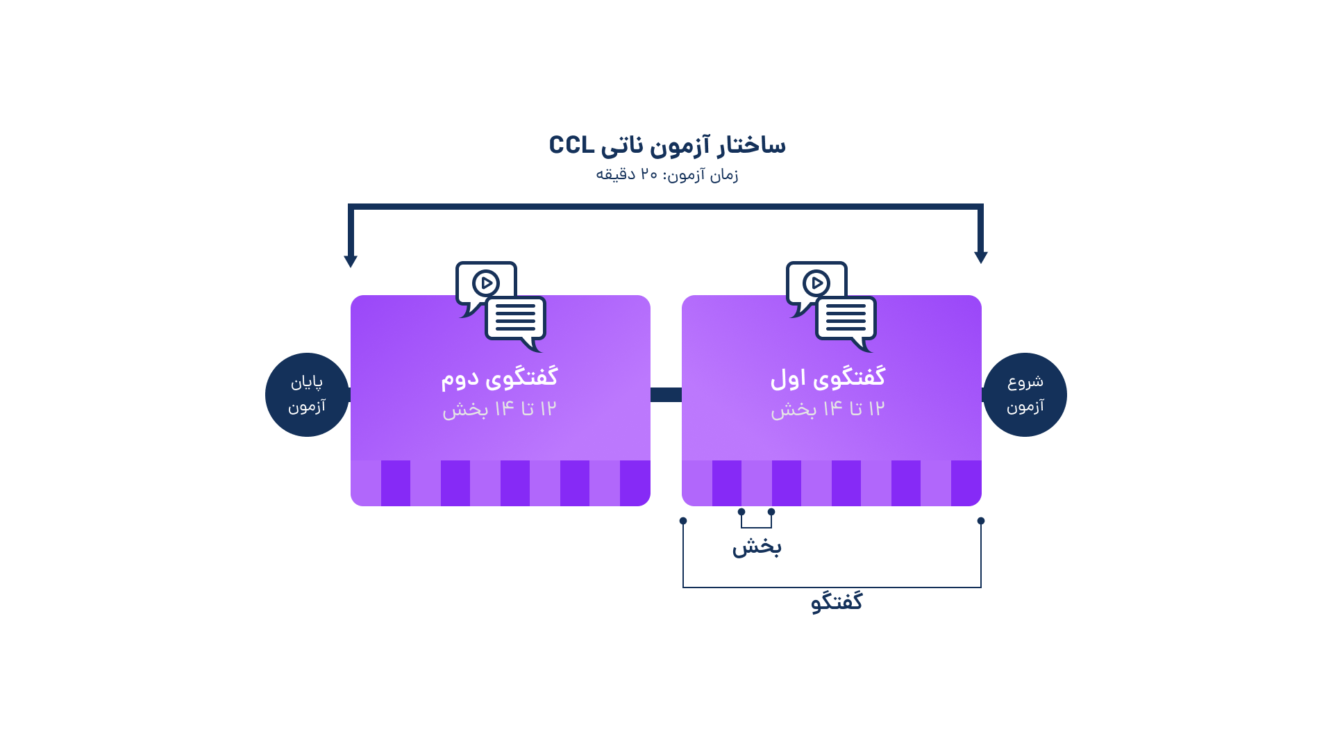 ساختار آزمون ناتی ccl